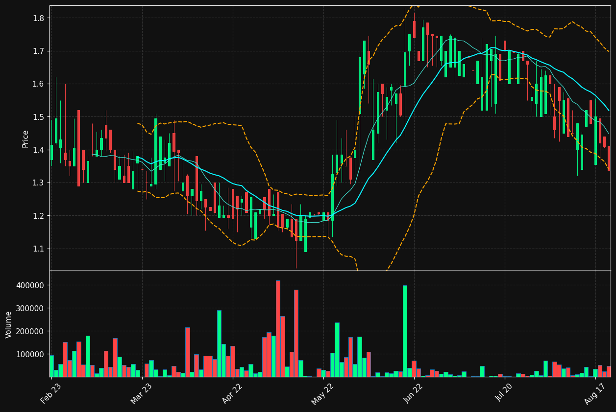 GTAB-B.ST chart