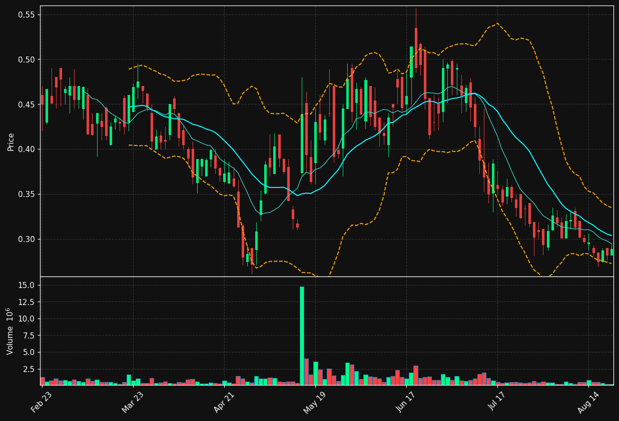 GTBP chart