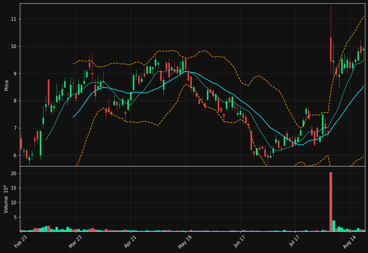 GTE chart