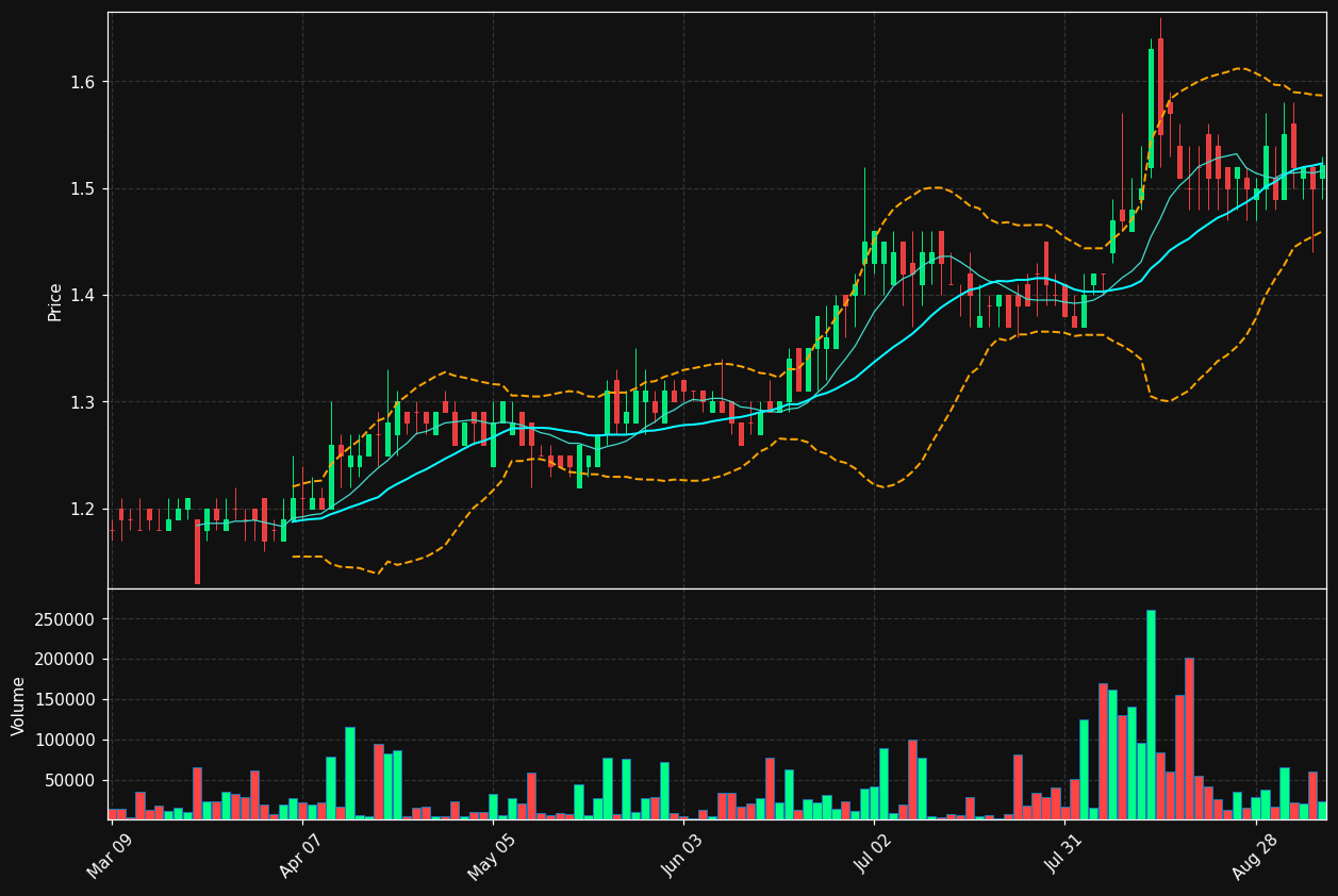 GTIM chart