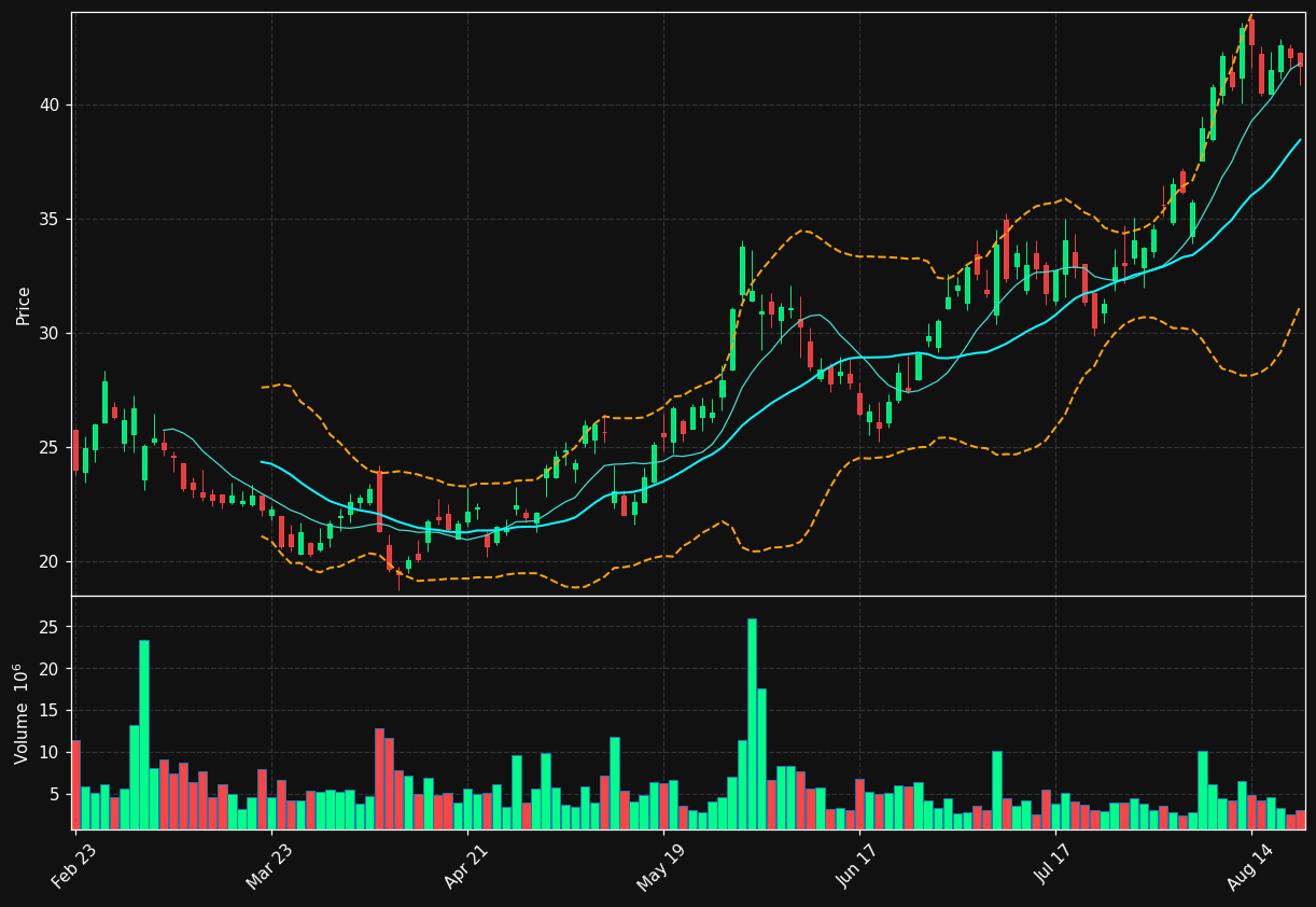 GTLB chart