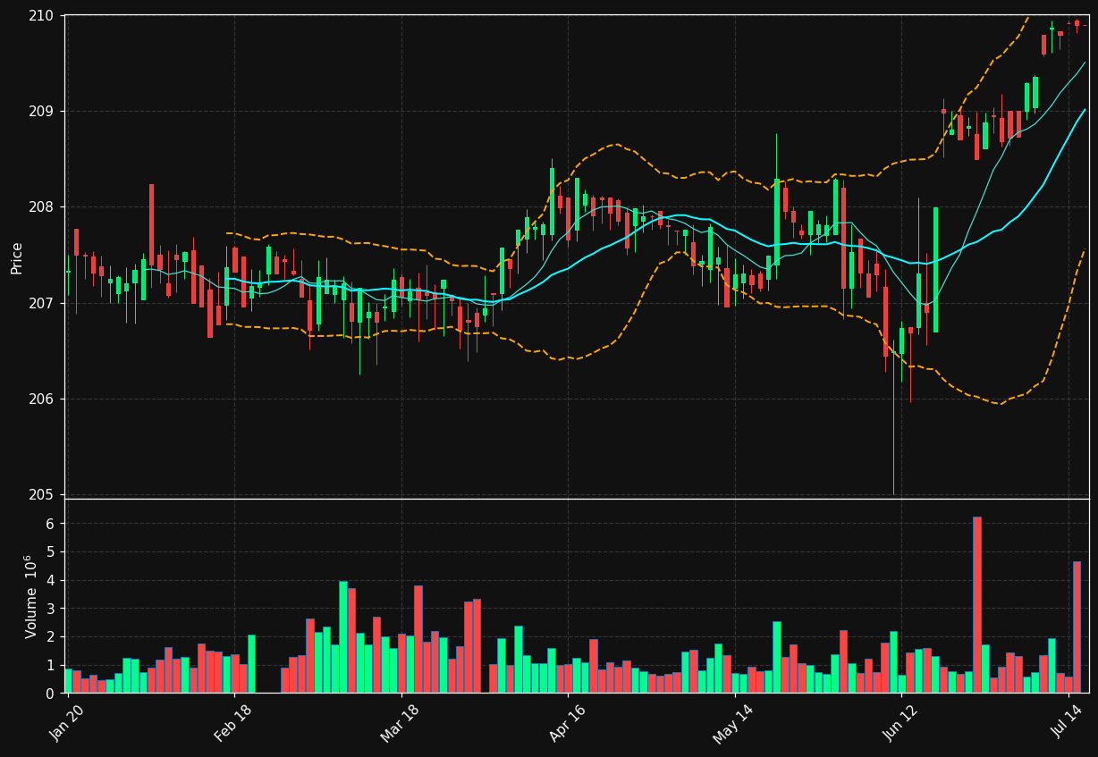 GTLS chart