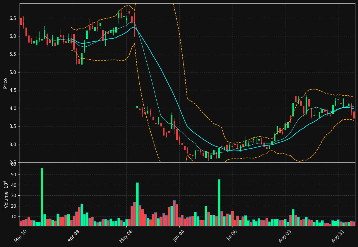 GTM chart