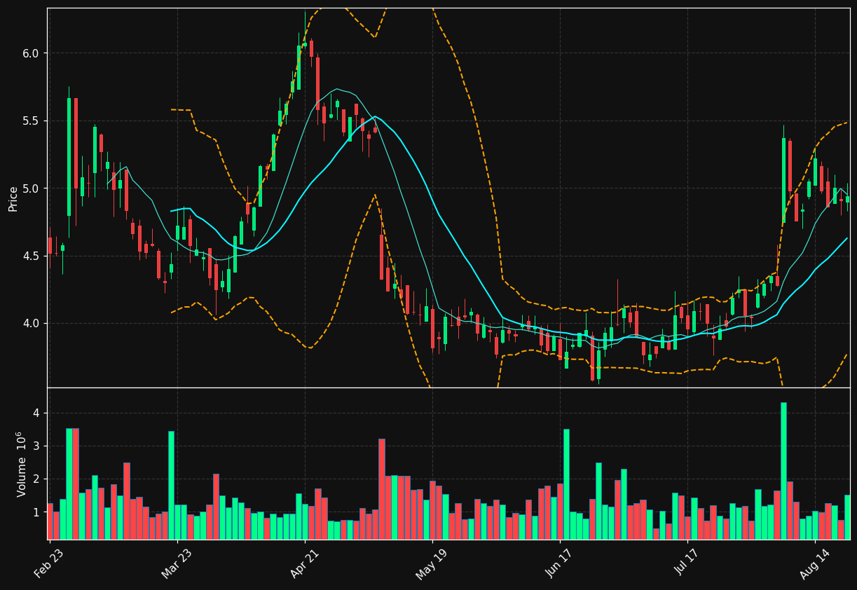 GTN chart