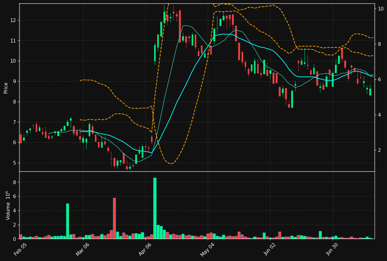 GTWO.TO chart