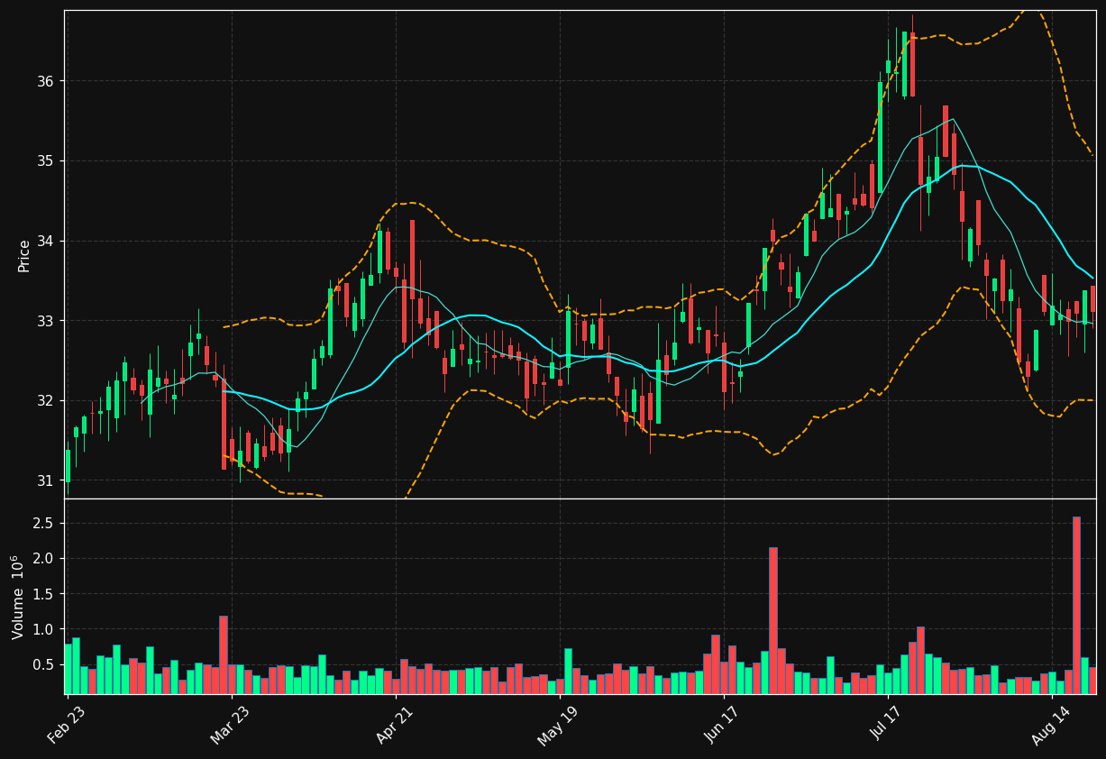 GTY chart