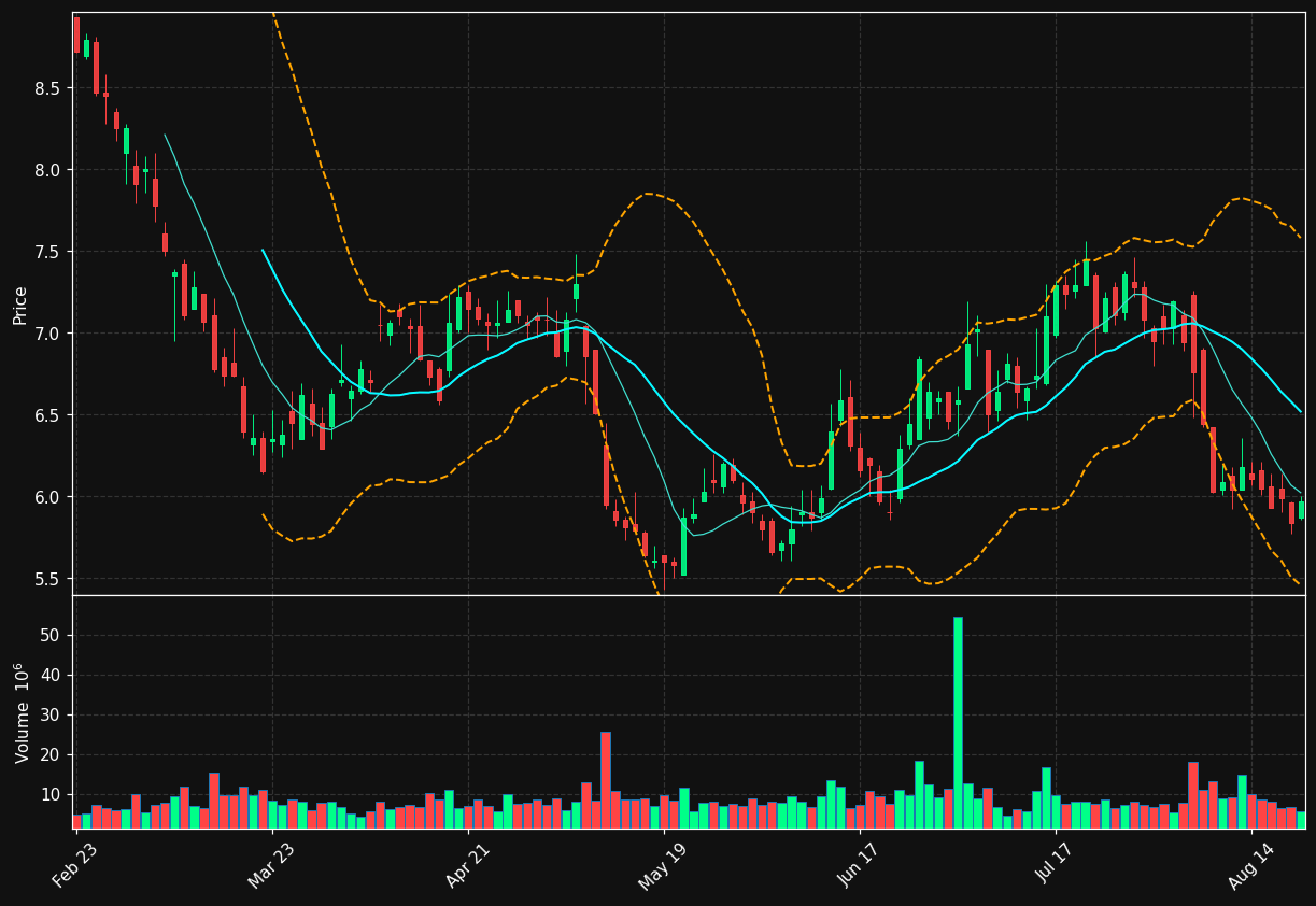 GT chart