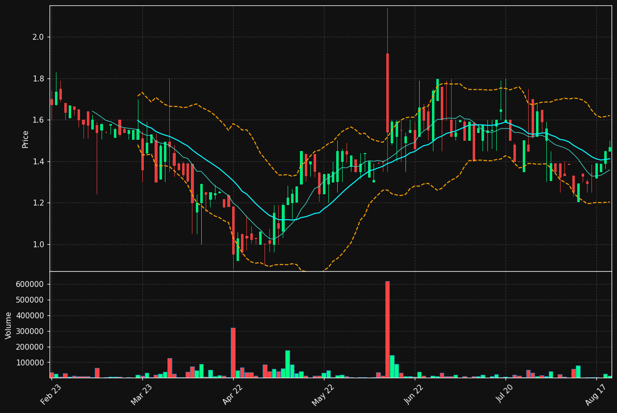 GUARD.ST chart