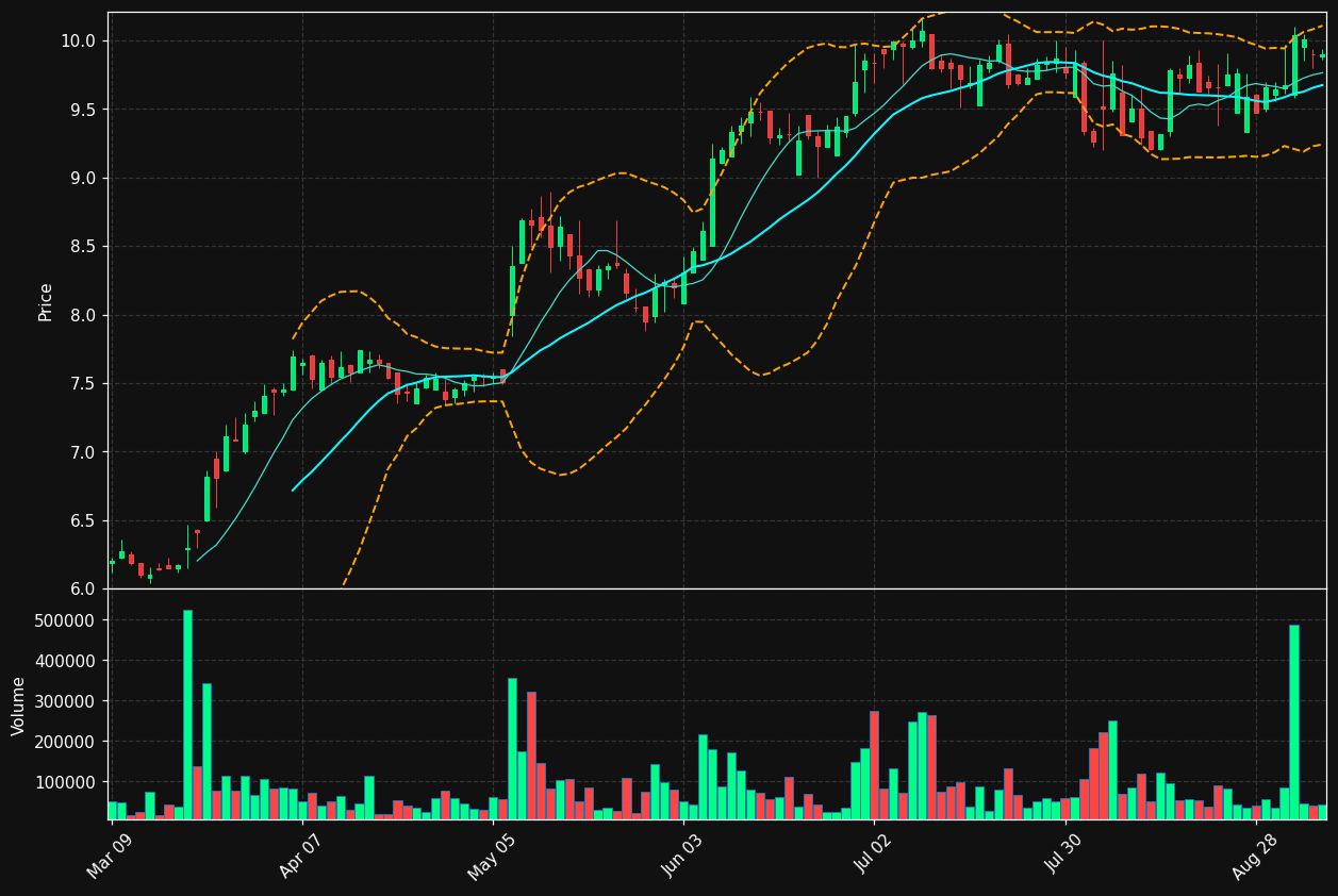 GUD.TO chart