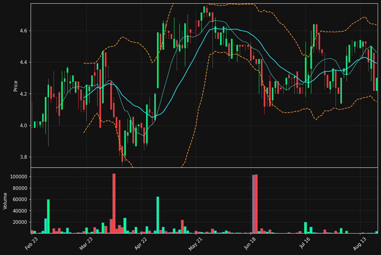 GUI.PA chart