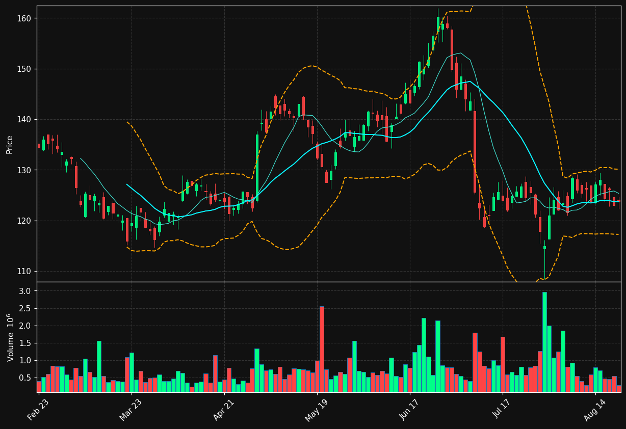 GVA chart
