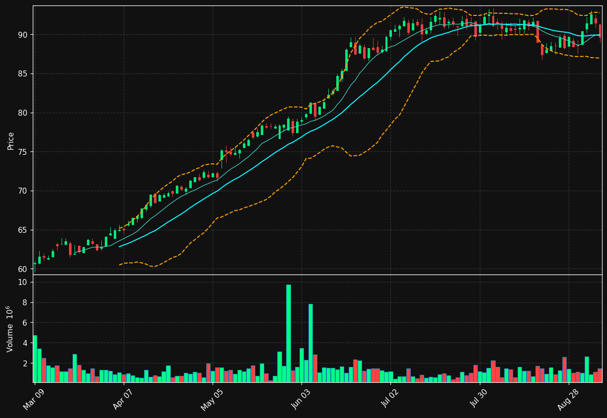 GWO.TO chart