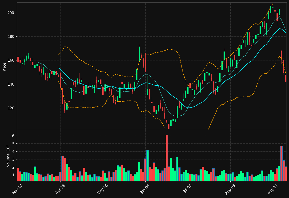 GWRE chart