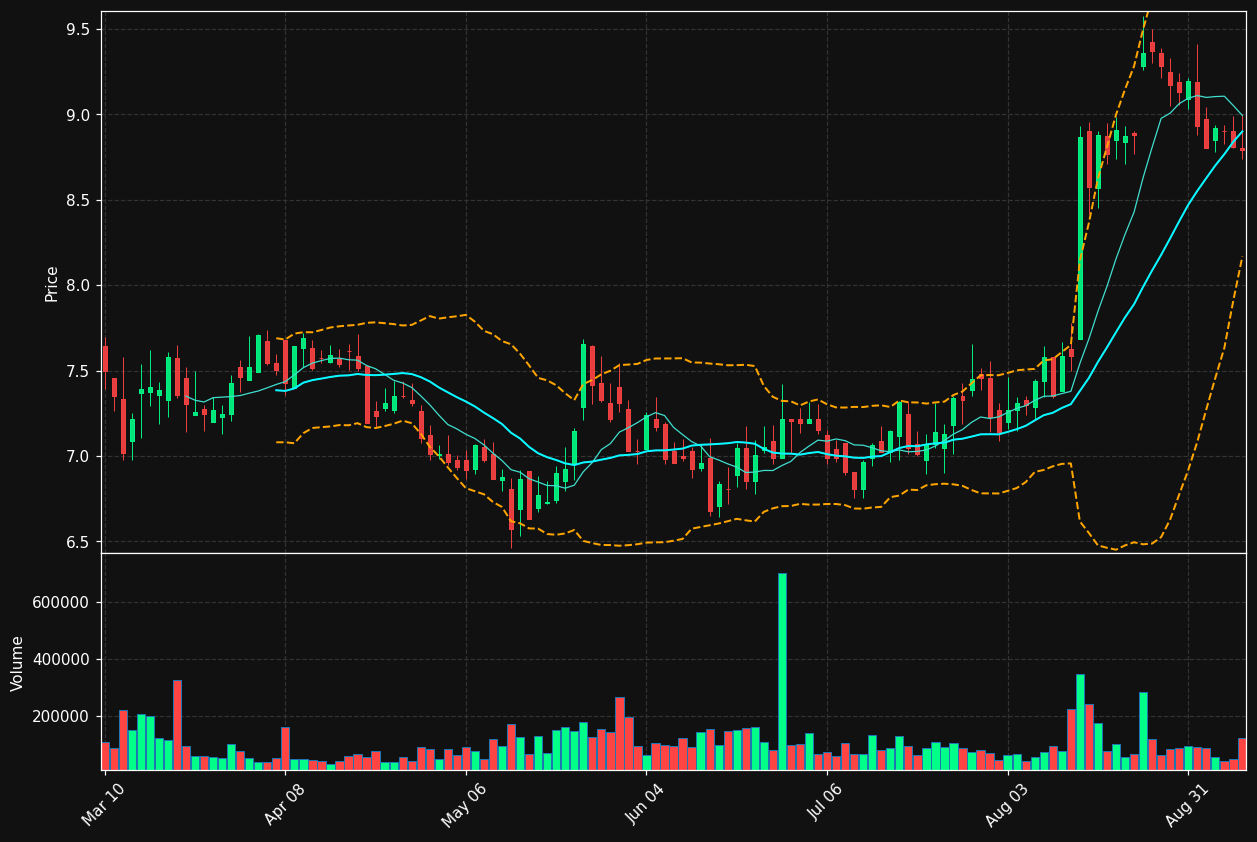 GWRS chart
