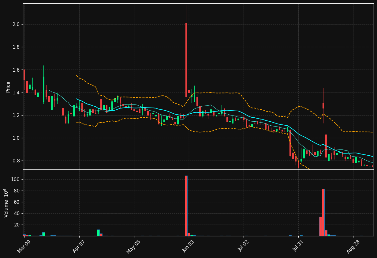 GXAI chart