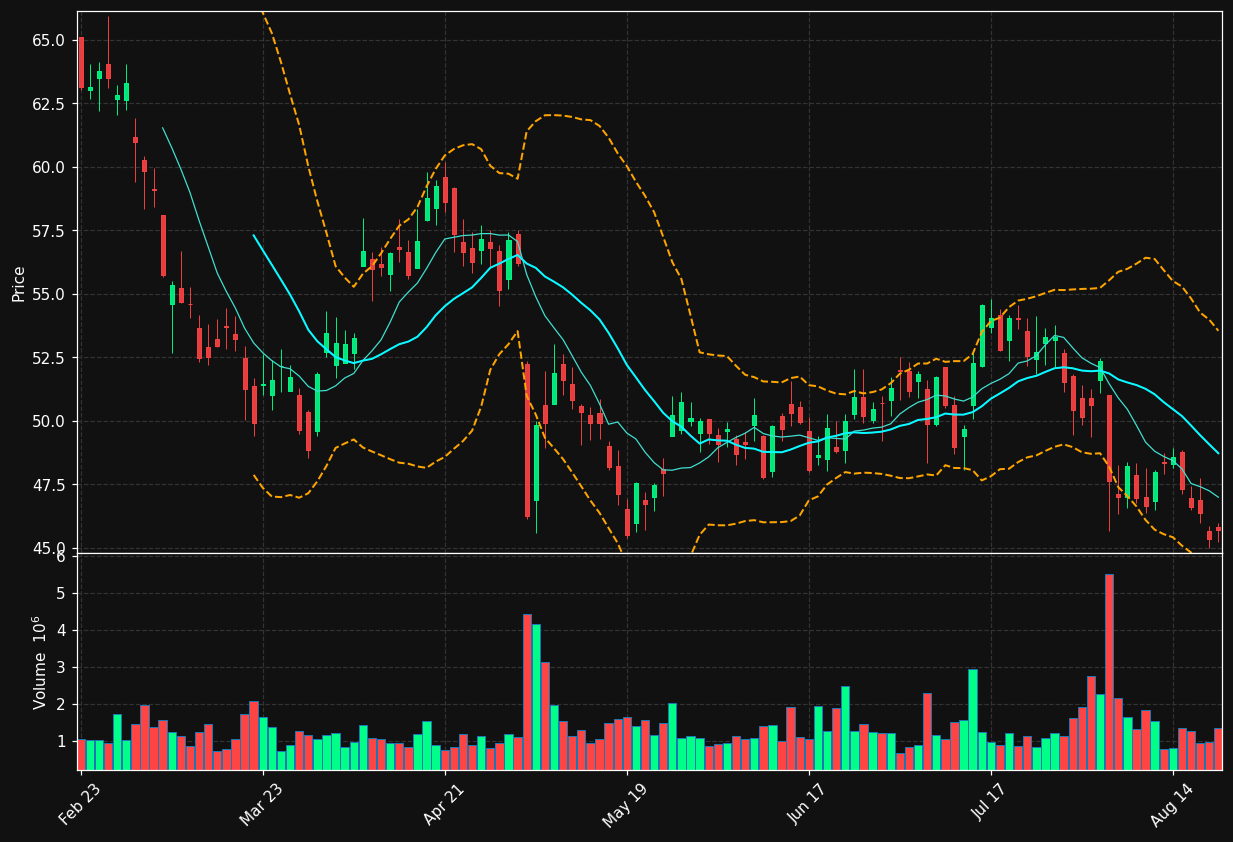 GXO chart