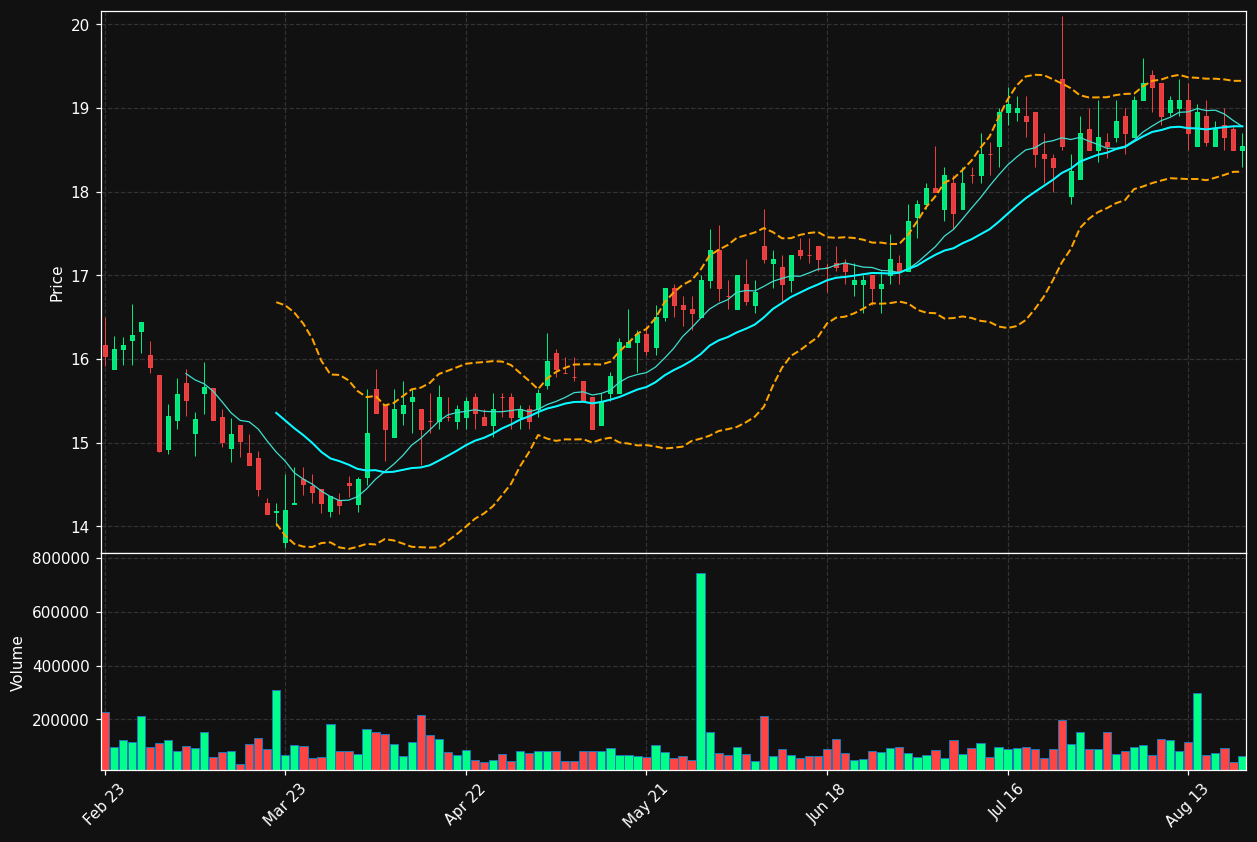 HAVAS.AS chart