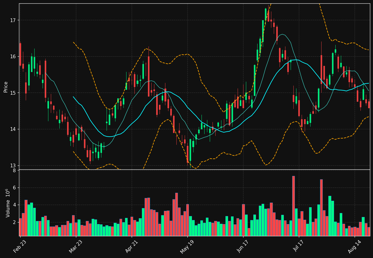 HAYW chart