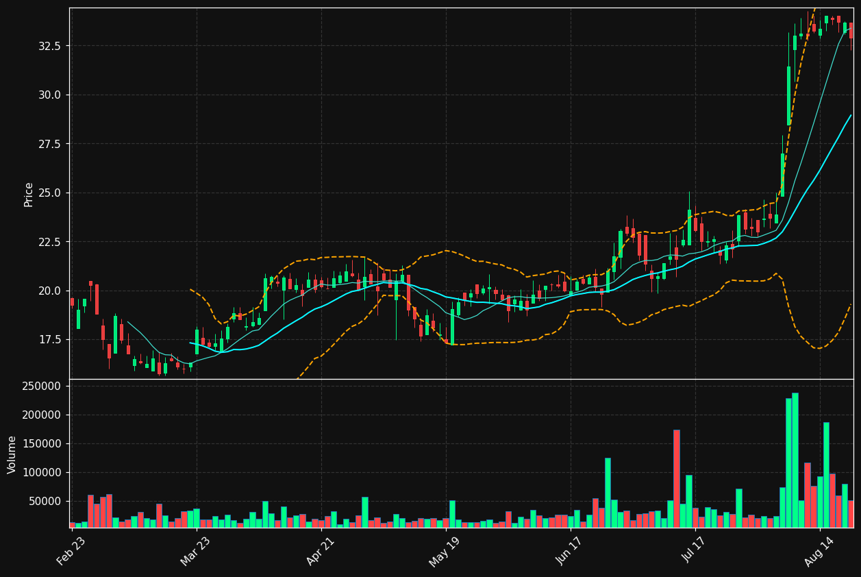 HBB chart