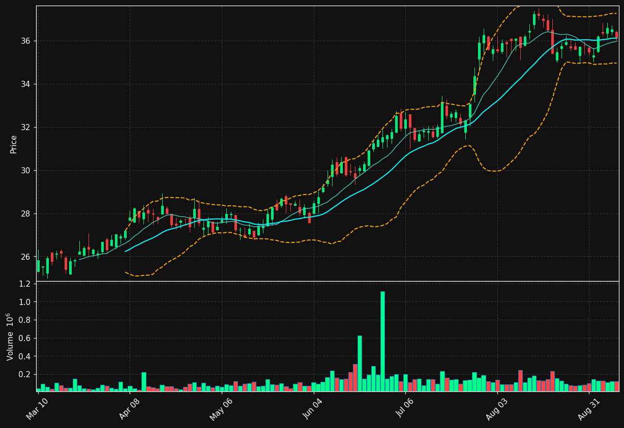 HBT chart