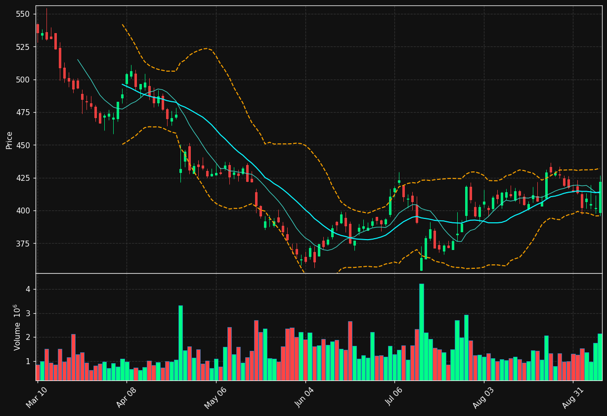 HCA chart