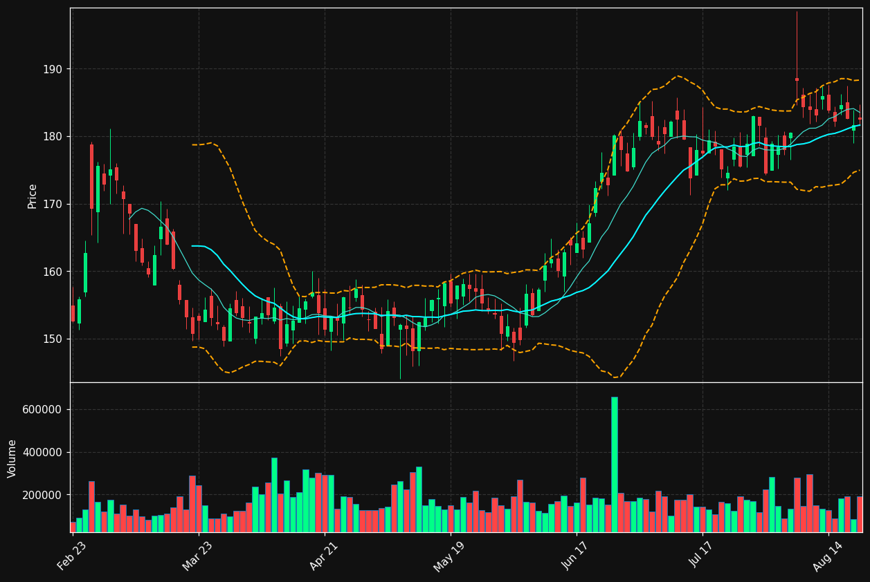HCI chart