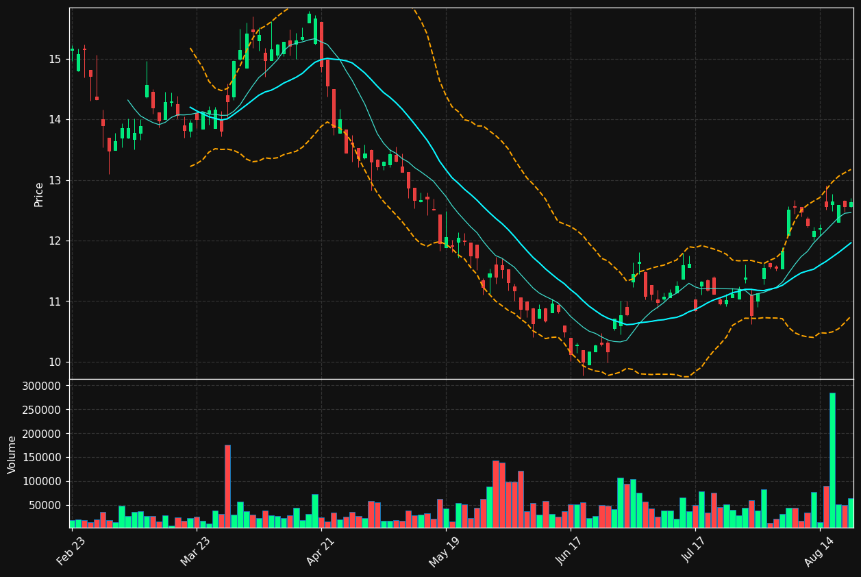 HCM chart