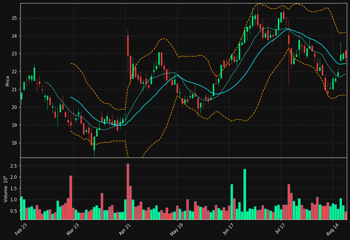 HCSG chart