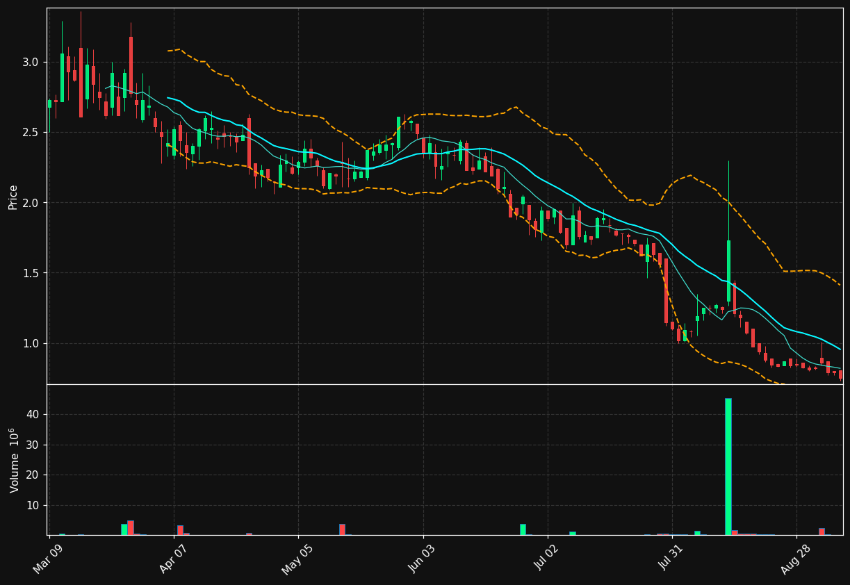 HCTI chart