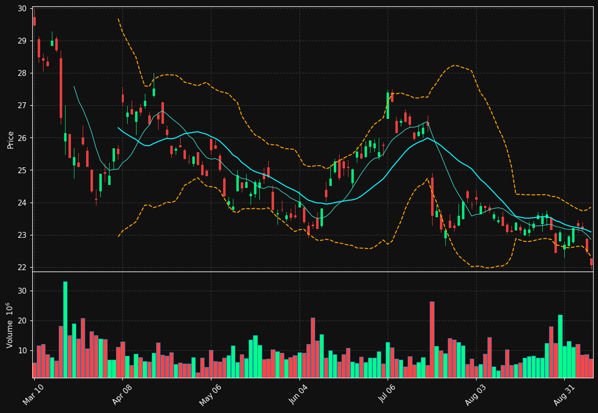 HDB chart