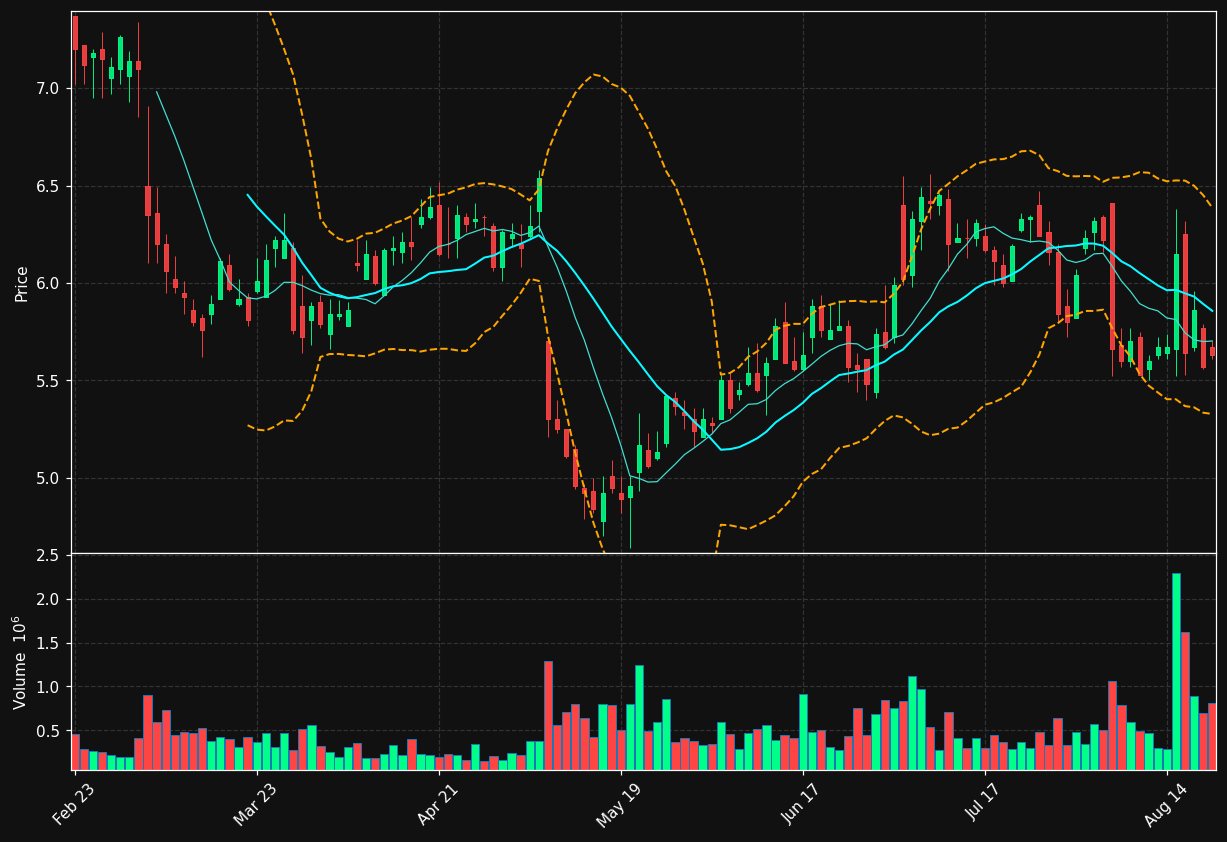 HDSN chart