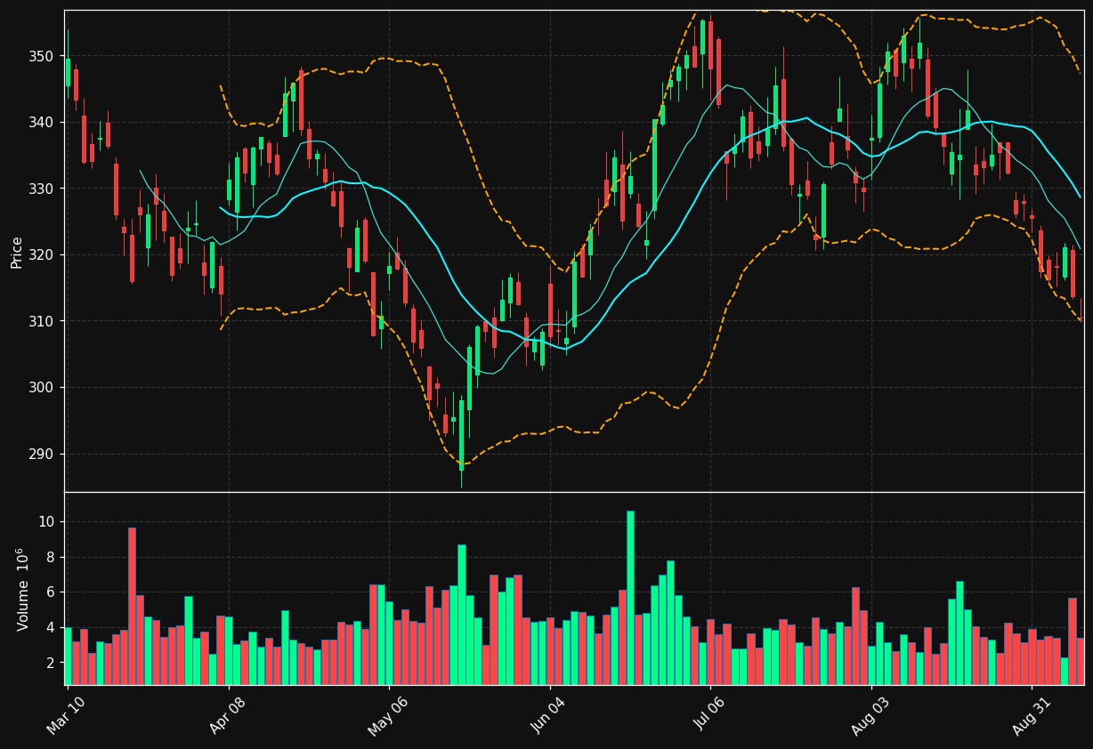 HD chart