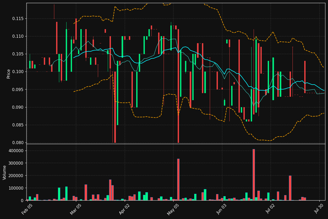 HELIO.ST chart