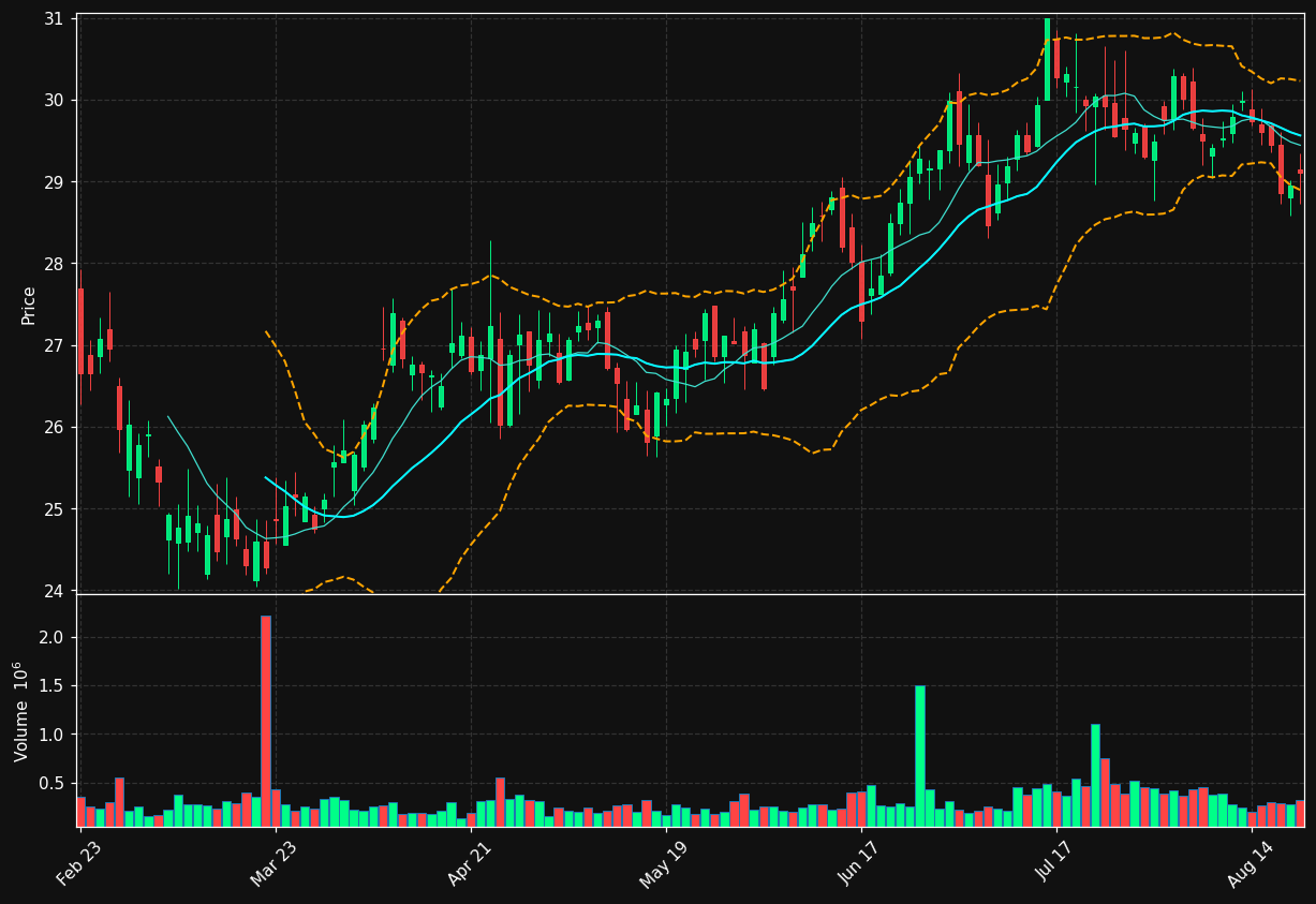 HFWA chart