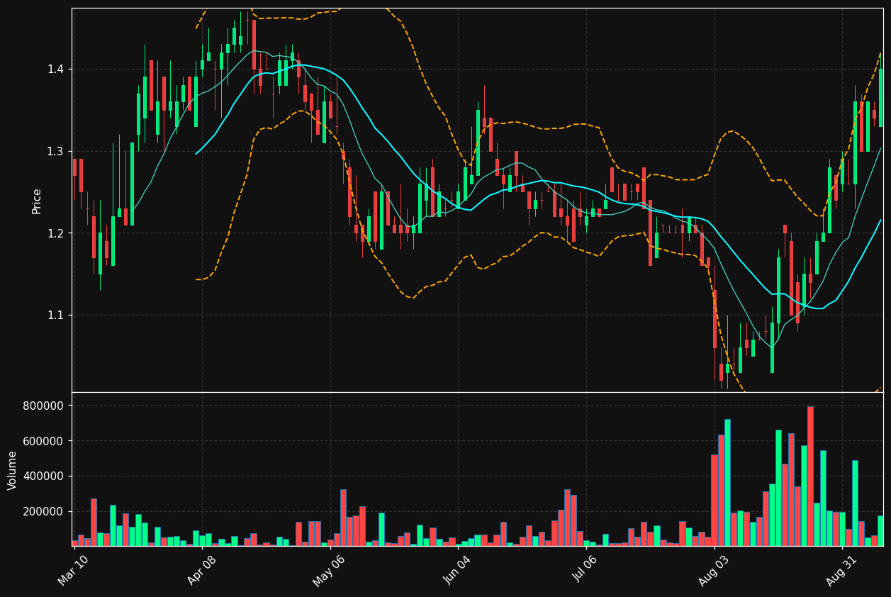 HGBL chart