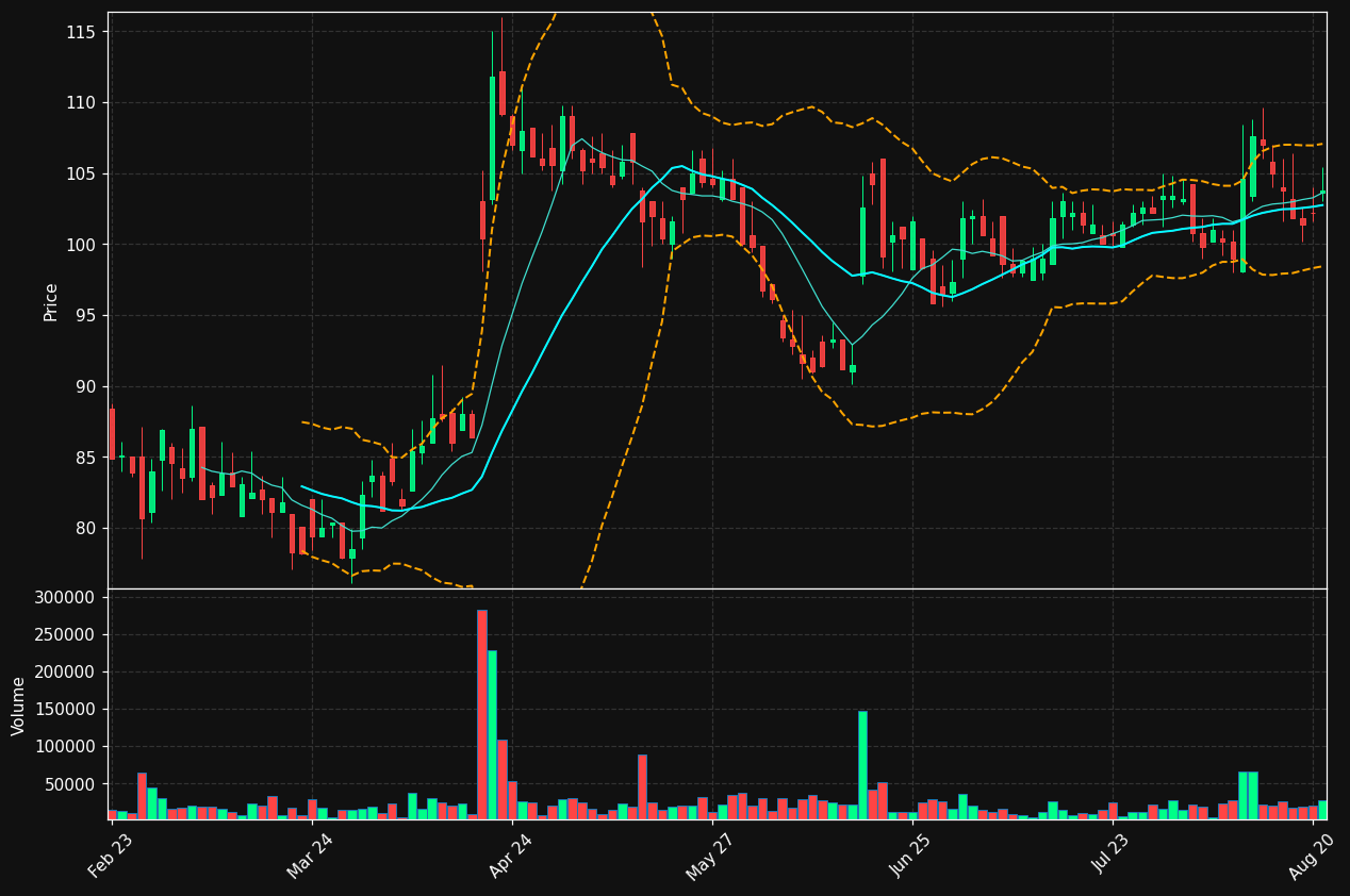HH.CO chart