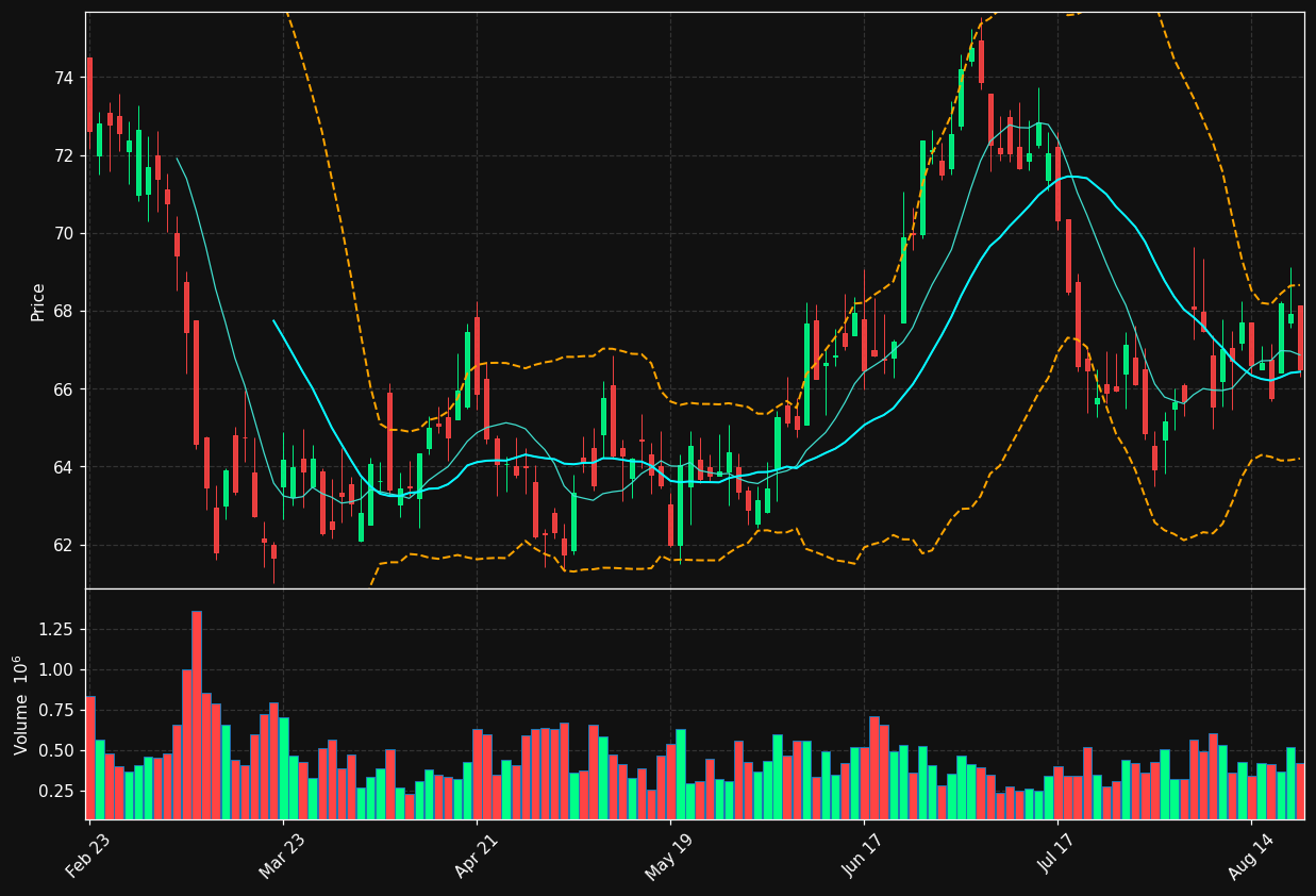 HHH chart