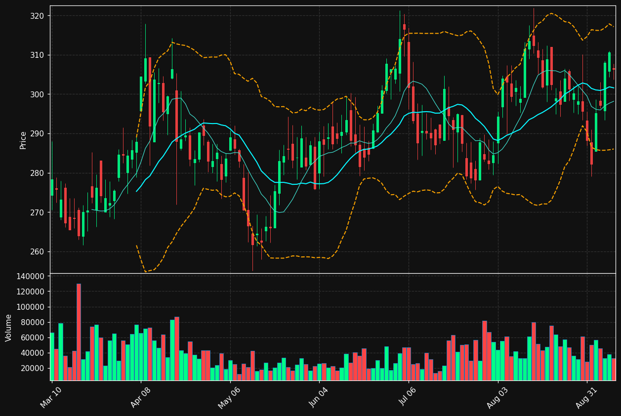 HIFS chart