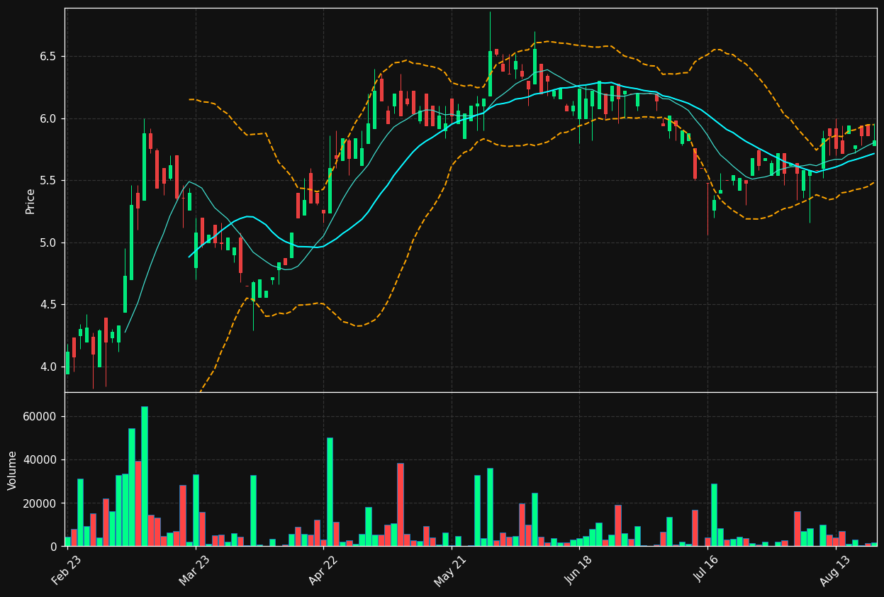 HIGH.DE chart