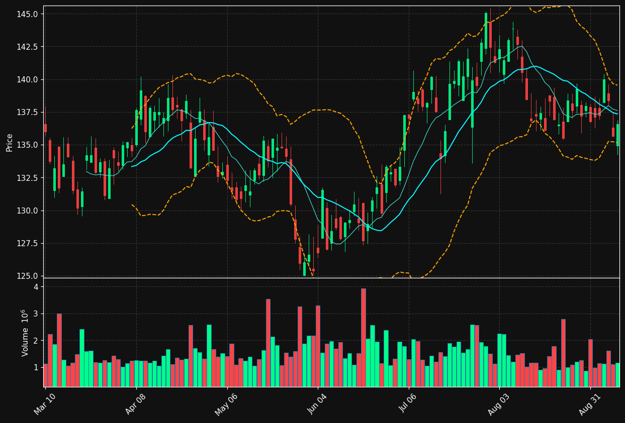 HIG chart