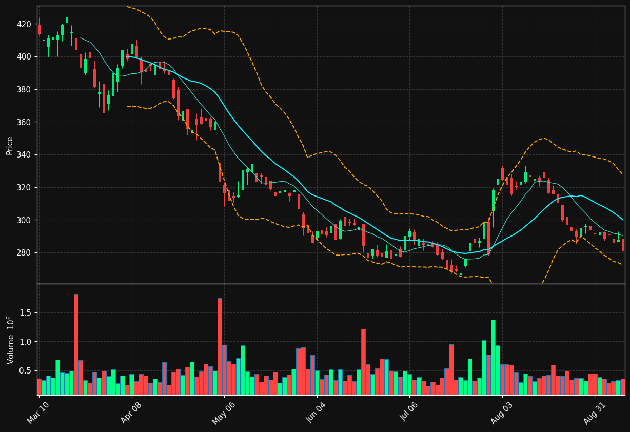 HII chart