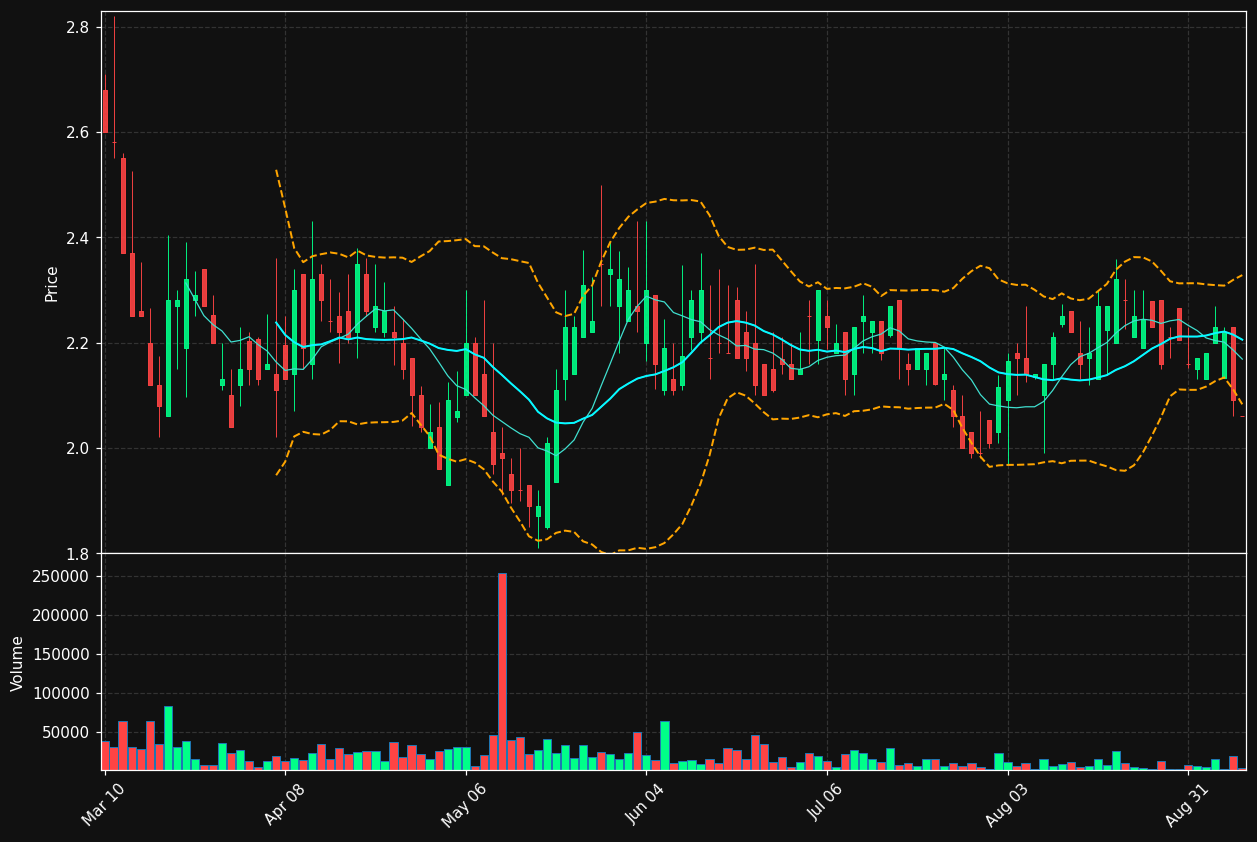 HIND chart