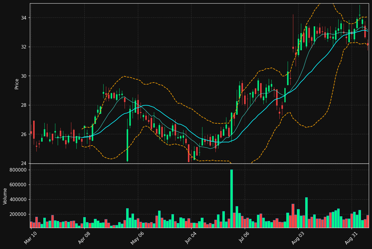 HIPO chart