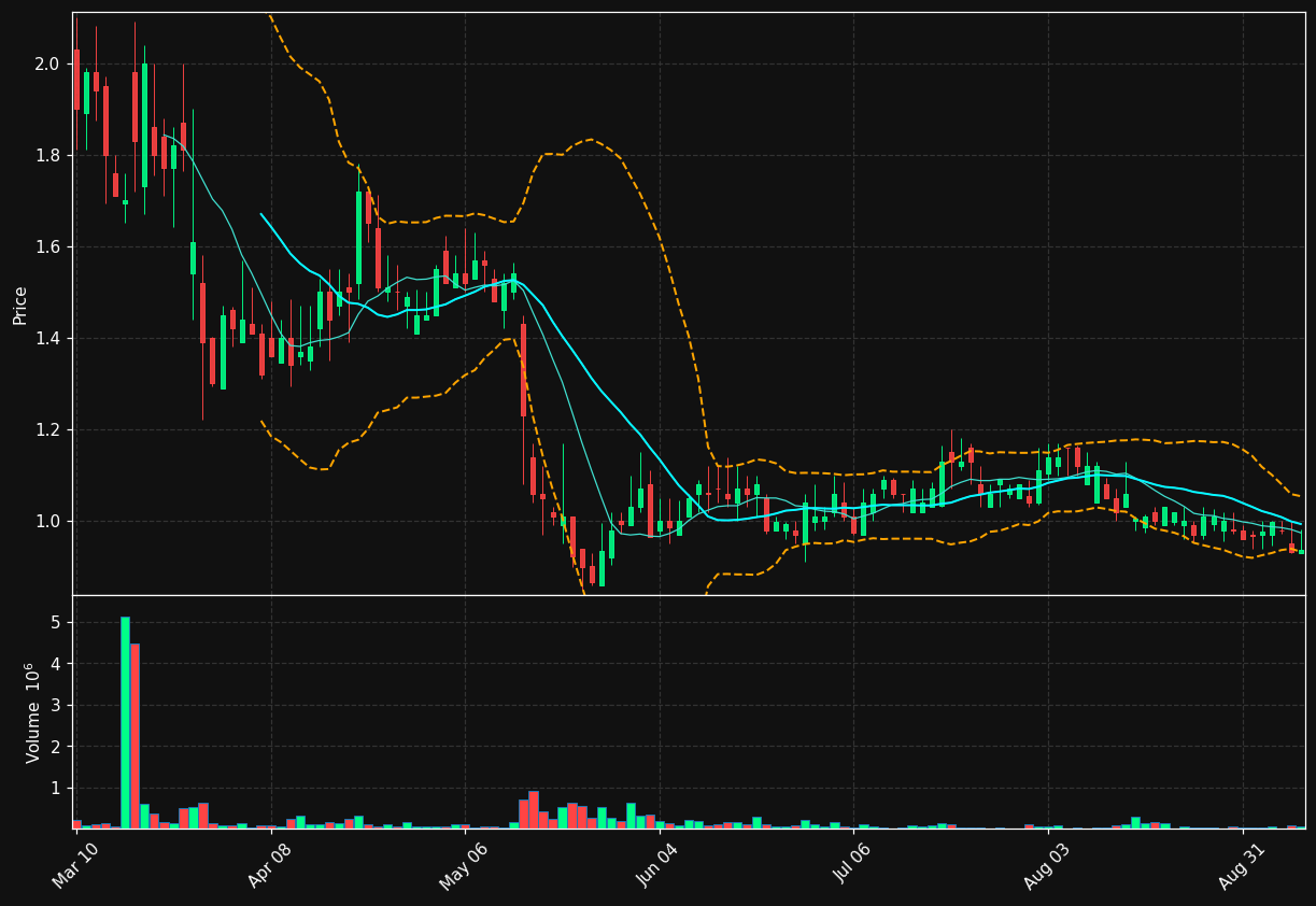 HIT chart