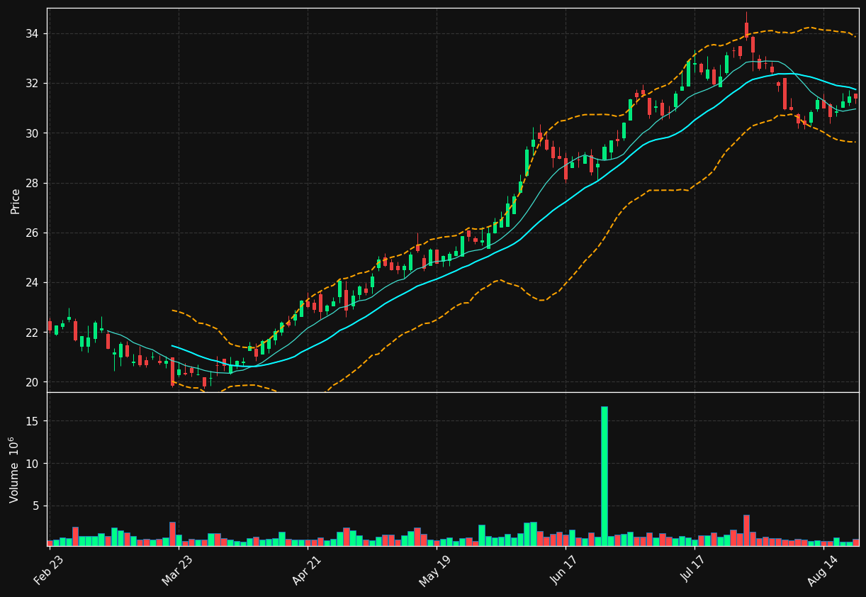 HIW chart