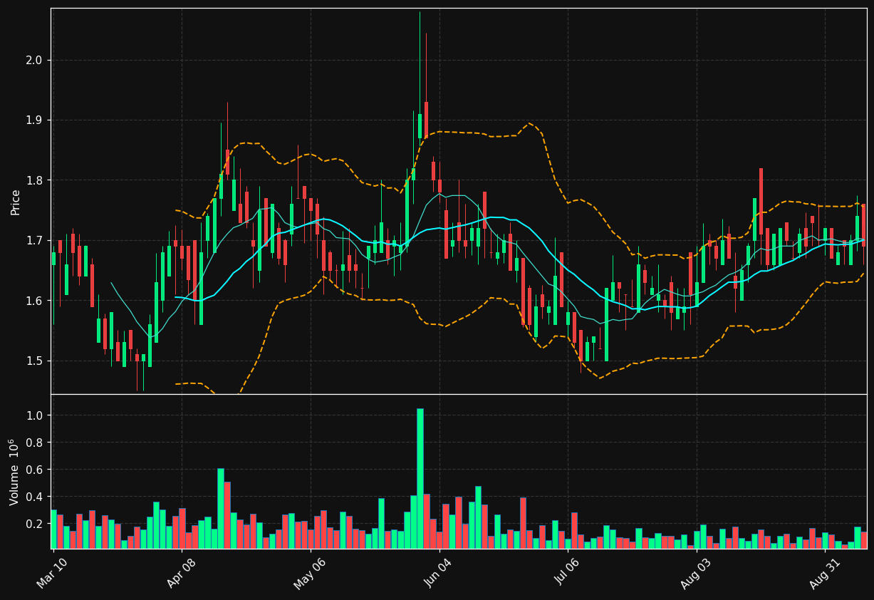 HKD chart