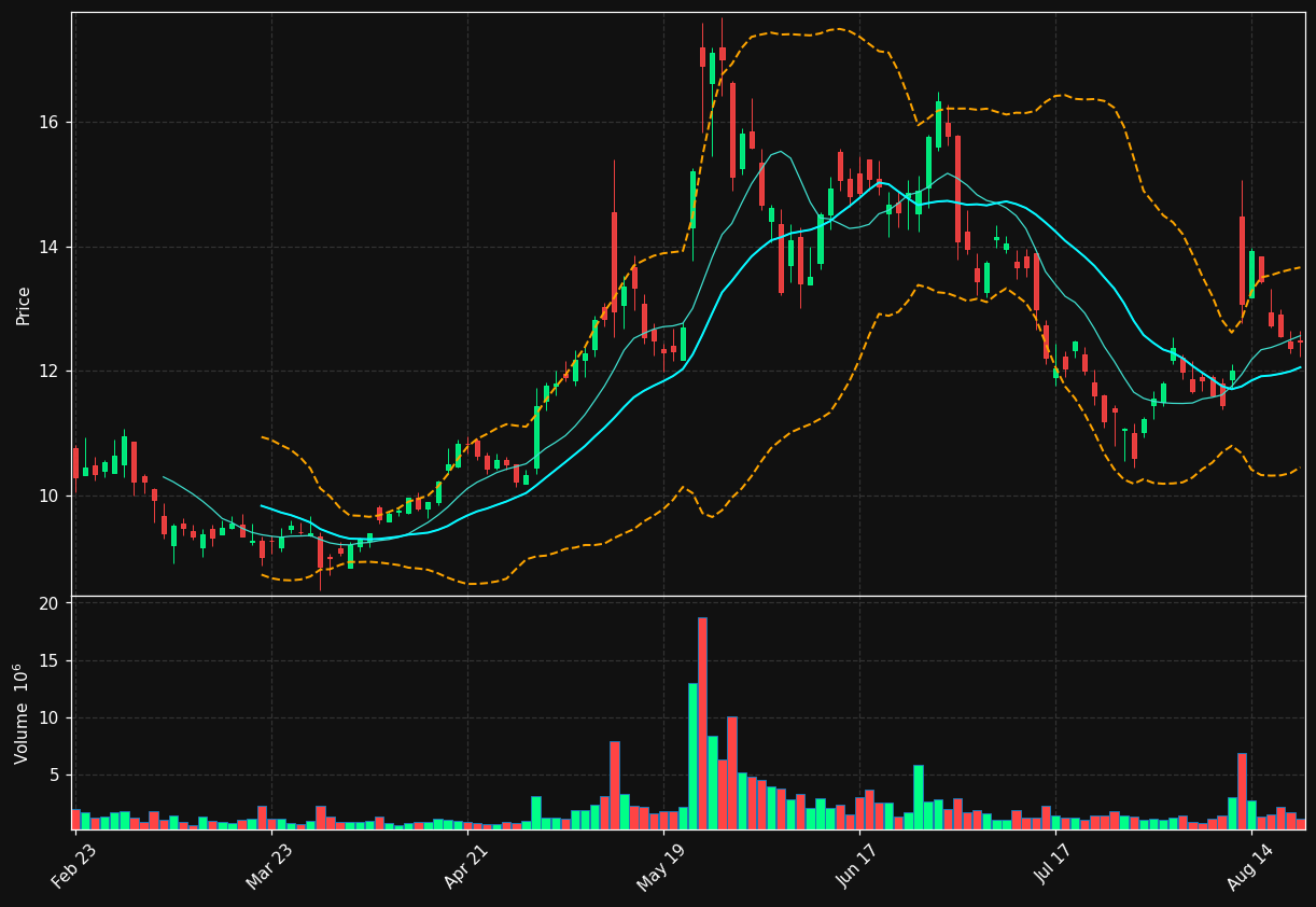 HLIT chart