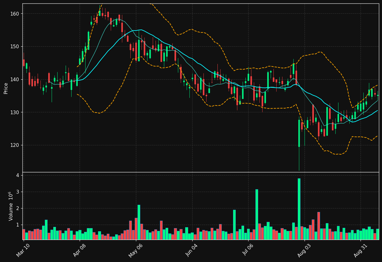 HLI chart