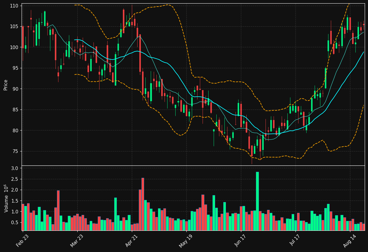 HLNE chart