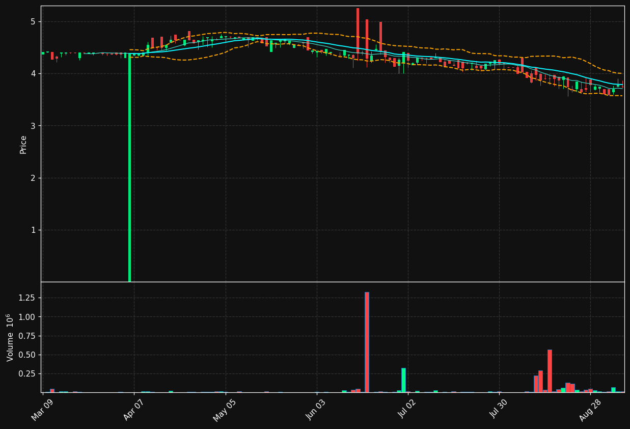 HLS.TO chart